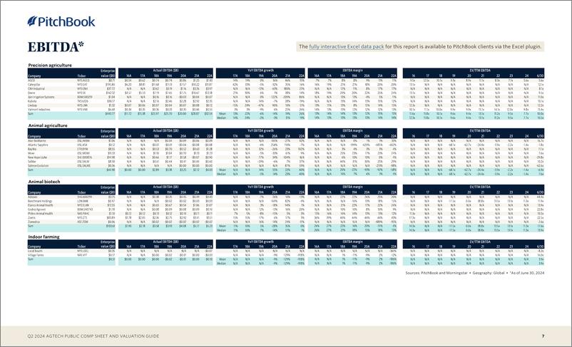 《PitchBook-2024年二季度Agtech公共资产负债表和估值指南（英）-2024.7-9页》 - 第7页预览图