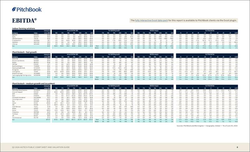 《PitchBook-2024年二季度Agtech公共资产负债表和估值指南（英）-2024.7-9页》 - 第8页预览图