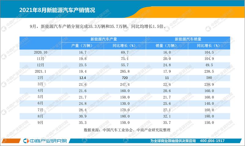 《【中商产业研究院】中国新能源汽车行业运行情况月度报告（2021年1-9月）【洞见研报DJyanbao.com】》 - 第3页预览图