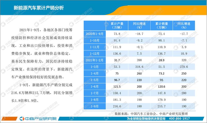 《【中商产业研究院】中国新能源汽车行业运行情况月度报告（2021年1-9月）【洞见研报DJyanbao.com】》 - 第4页预览图