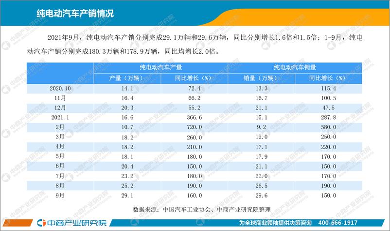 《【中商产业研究院】中国新能源汽车行业运行情况月度报告（2021年1-9月）【洞见研报DJyanbao.com】》 - 第5页预览图