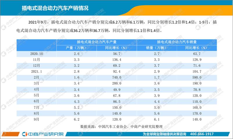 《【中商产业研究院】中国新能源汽车行业运行情况月度报告（2021年1-9月）【洞见研报DJyanbao.com】》 - 第6页预览图