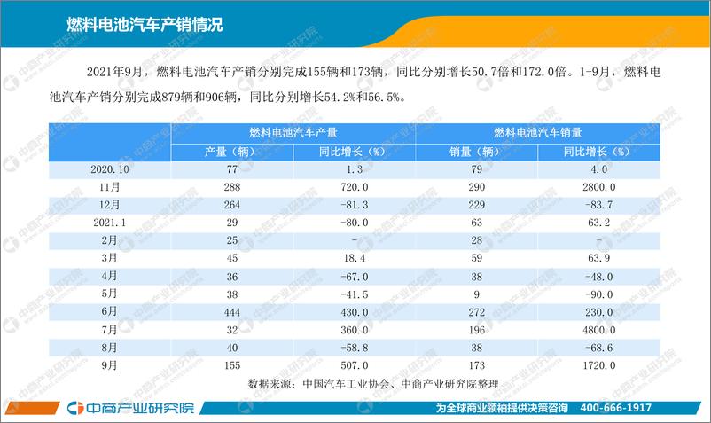 《【中商产业研究院】中国新能源汽车行业运行情况月度报告（2021年1-9月）【洞见研报DJyanbao.com】》 - 第7页预览图