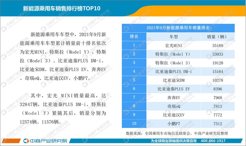 《【中商产业研究院】中国新能源汽车行业运行情况月度报告（2021年1-9月）【洞见研报DJyanbao.com】》 - 第8页预览图