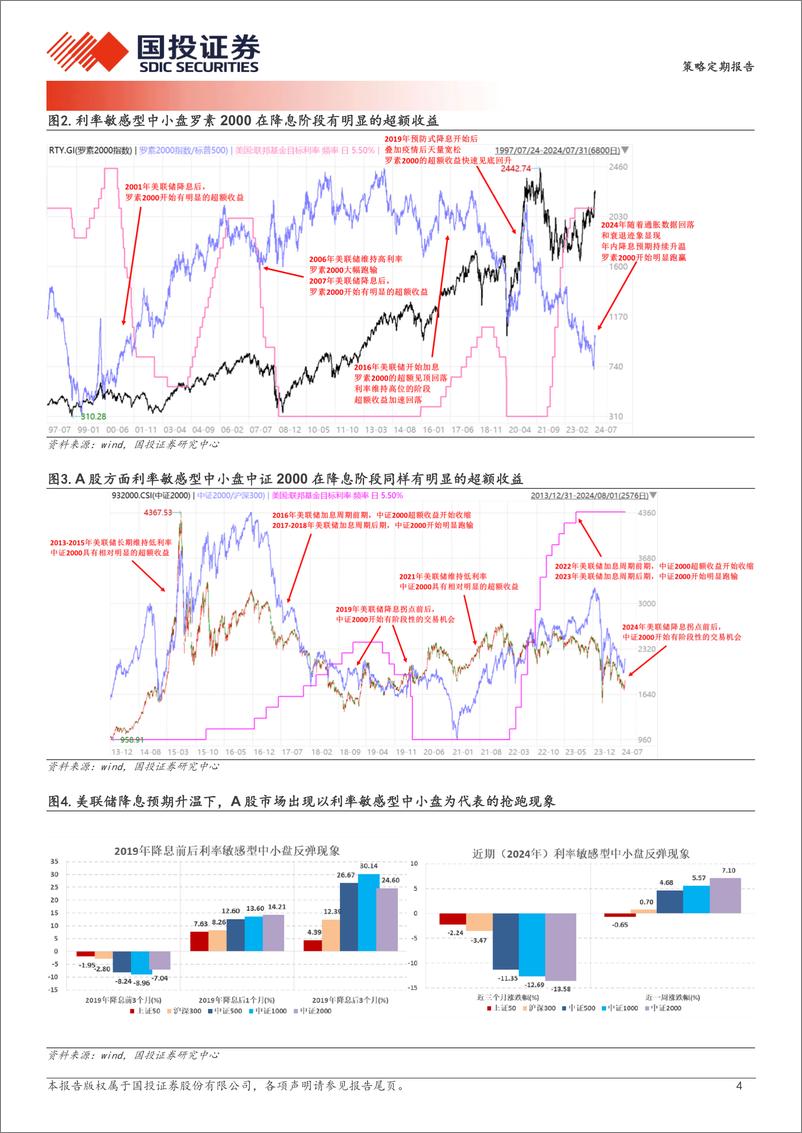 《策略定期报告：利率敏感型中小盘的阶段性交易机会-240802-国投证券-18页》 - 第4页预览图