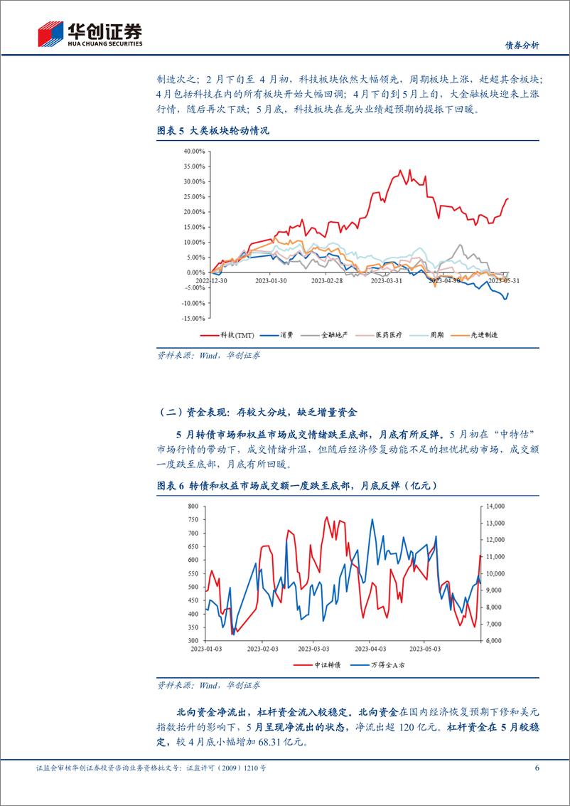 《6月可转债月报：行情缺少主线，等待政策催化-20230605-华创证券-22页》 - 第7页预览图