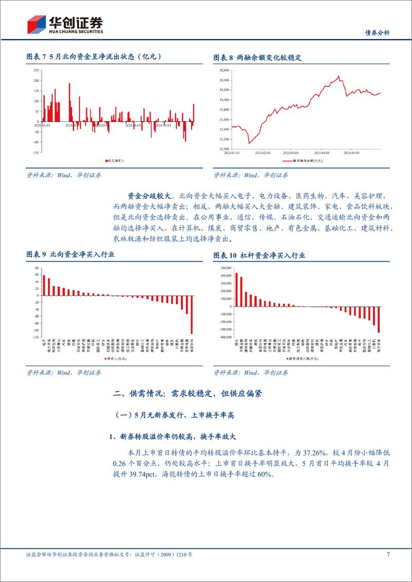 《6月可转债月报：行情缺少主线，等待政策催化-20230605-华创证券-22页》 - 第8页预览图