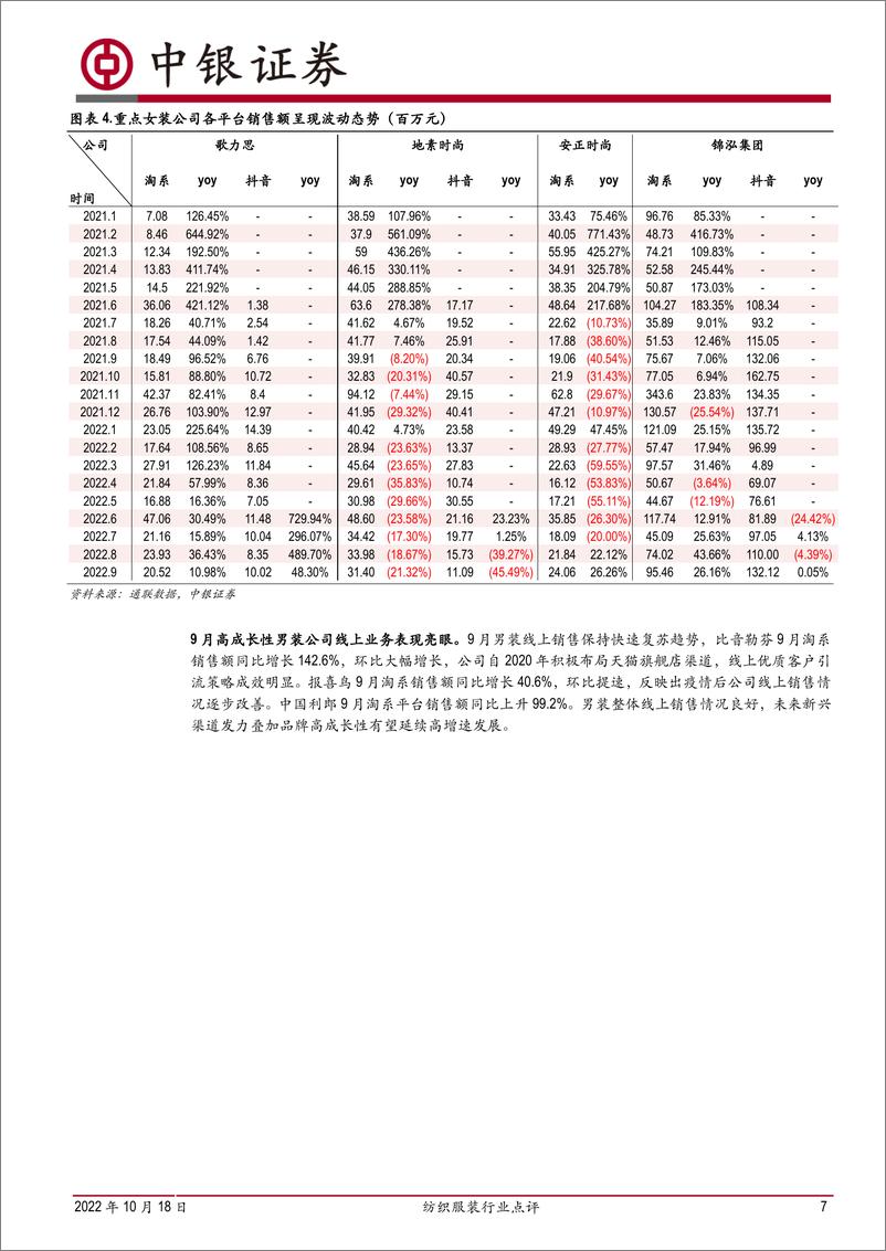 《纺织服装行业点评：Q3环比弱复苏，Q4优选高成长赛道和低频消费属性龙头-20221018-中银国际-21页》 - 第8页预览图