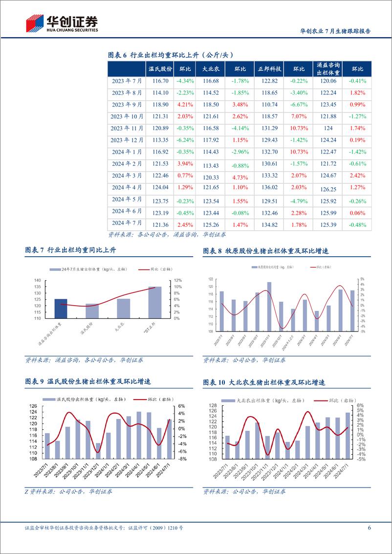 《华创农业行业7月生猪跟踪报告：行业均价持续上涨，积极布局生猪板块-240827-华创证券-11页》 - 第6页预览图