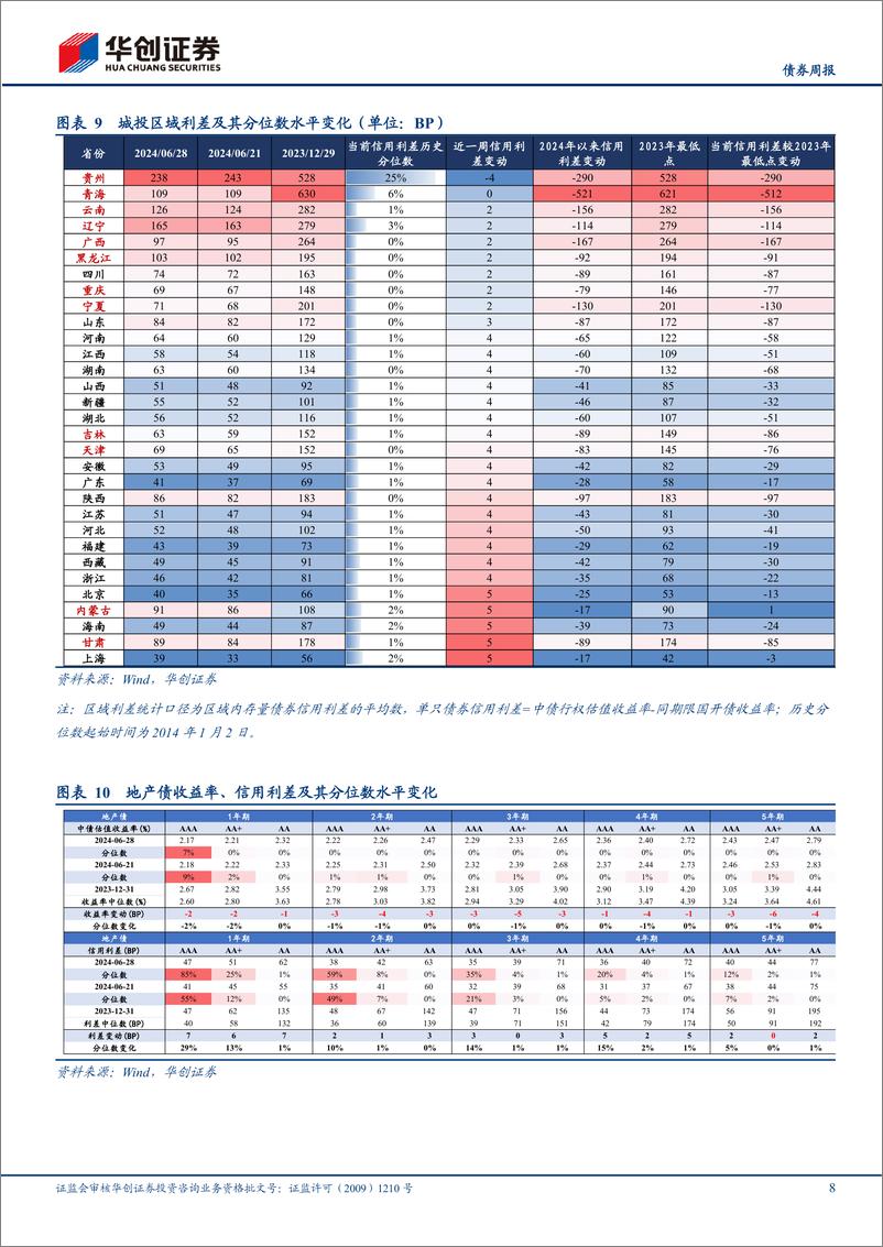 《【债券】信用：城投债净融资转负-240629-华创证券-20页》 - 第8页预览图