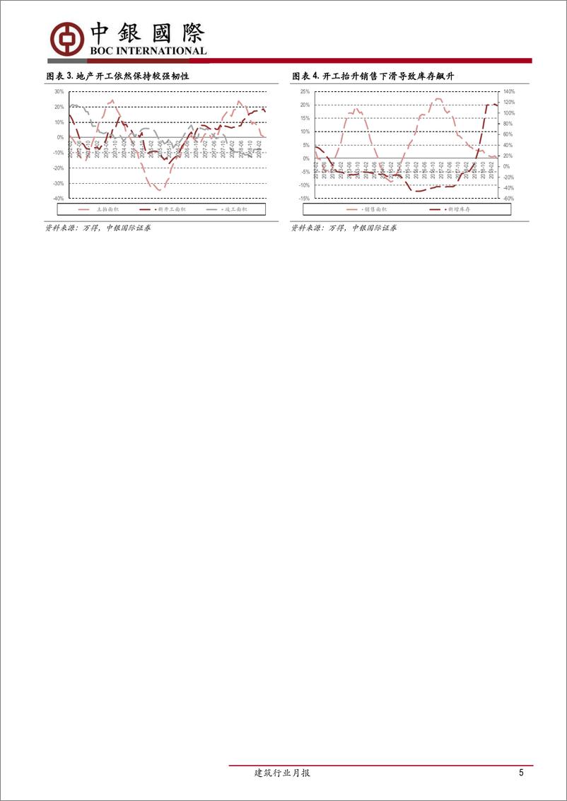 《建筑行业月报：专项债新政缓解资本金不足困境-20190628-中银国际-22页》 - 第6页预览图