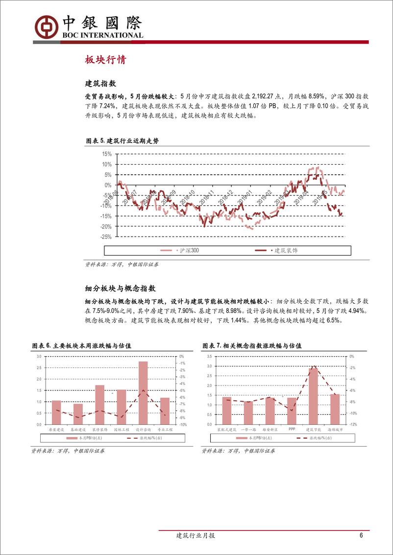 《建筑行业月报：专项债新政缓解资本金不足困境-20190628-中银国际-22页》 - 第7页预览图