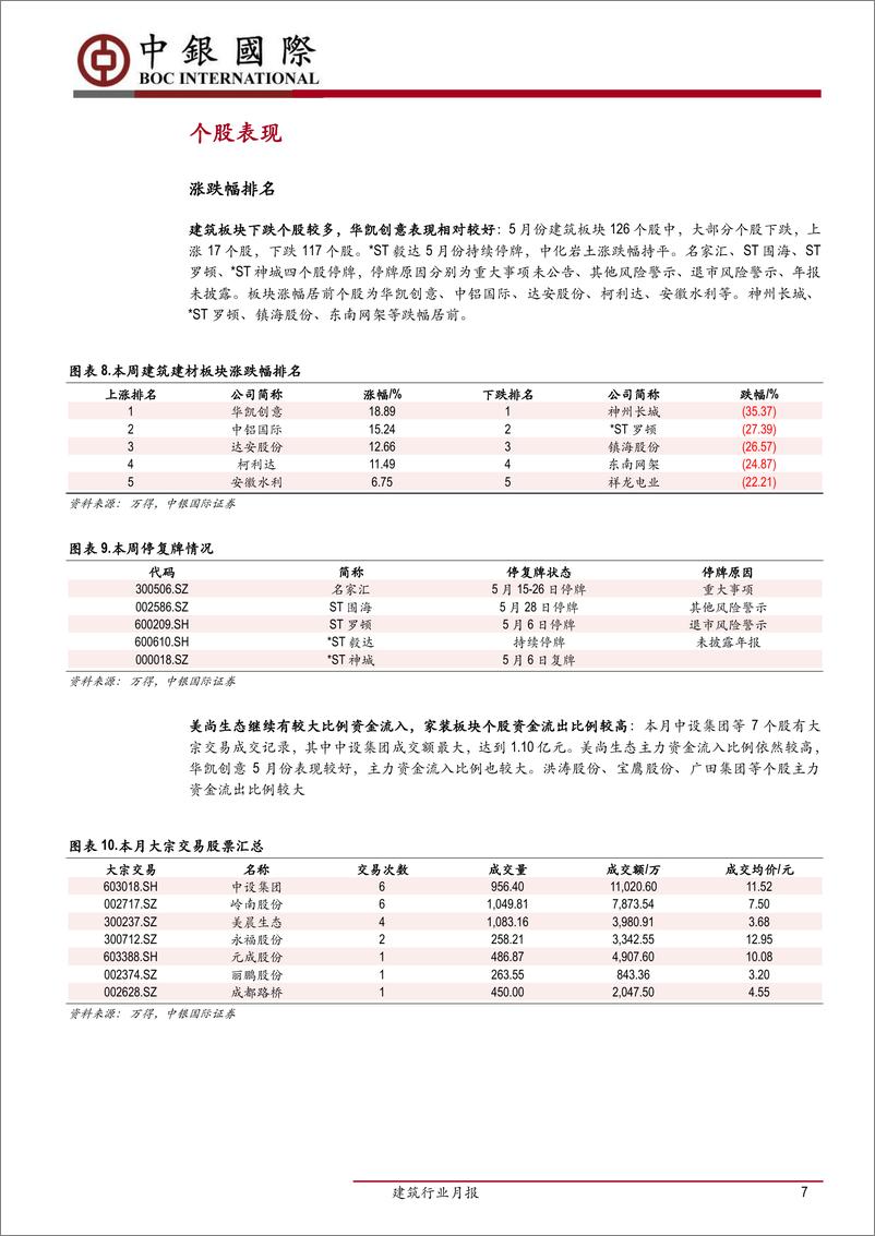 《建筑行业月报：专项债新政缓解资本金不足困境-20190628-中银国际-22页》 - 第8页预览图