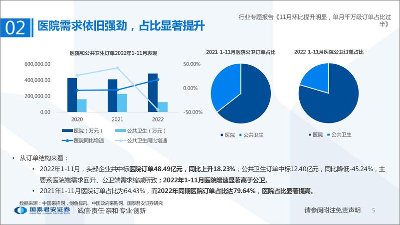 《医疗行业2022年11月医疗IT订单回顾：11月环比提升明显，单月千万级订单占比过半-20221204-国泰君安-16页》 - 第6页预览图