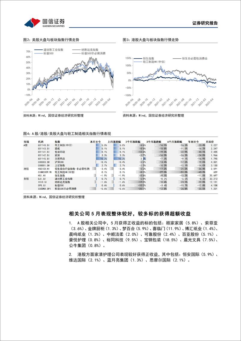 《轻工制造行业6月投资策略：地产销售展现回暖势头，看好疫后消费回弹-20220530-国信证券-22页》 - 第6页预览图