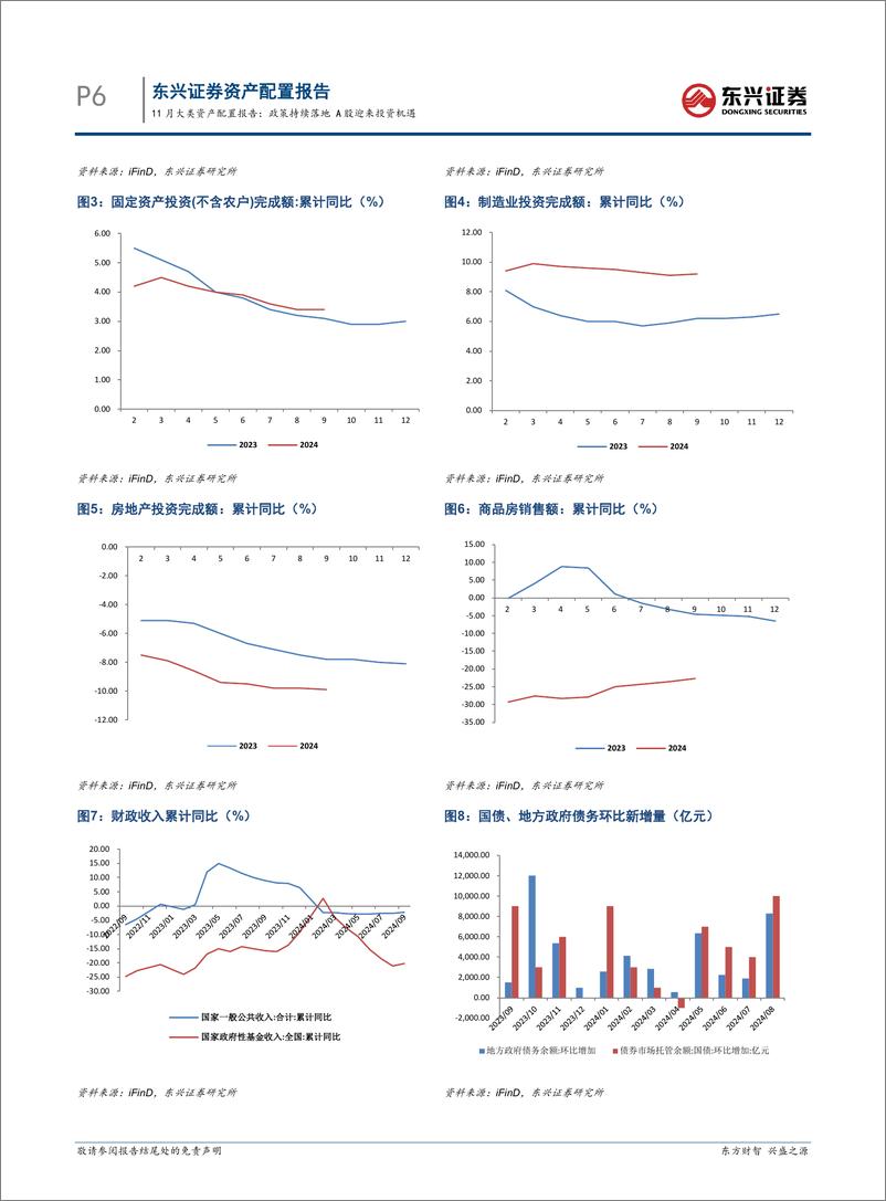 《11月大类资产配置报告：政策持续落地，A股迎来投资机遇-241107-东兴证券-23页》 - 第6页预览图