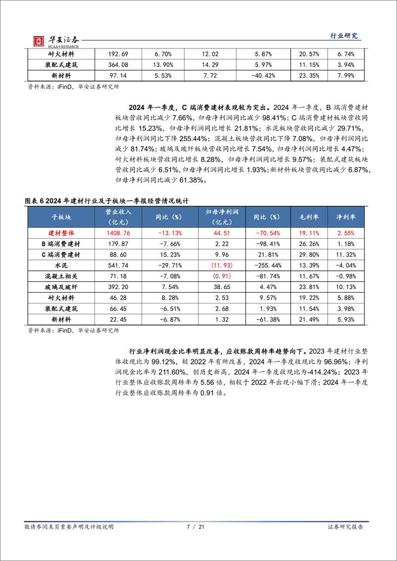 《建材行业2023年报及2024一季报综述：玻纤底部信号明确，消费建材减值影响高峰已过-240508-华安证券-21页》 - 第7页预览图