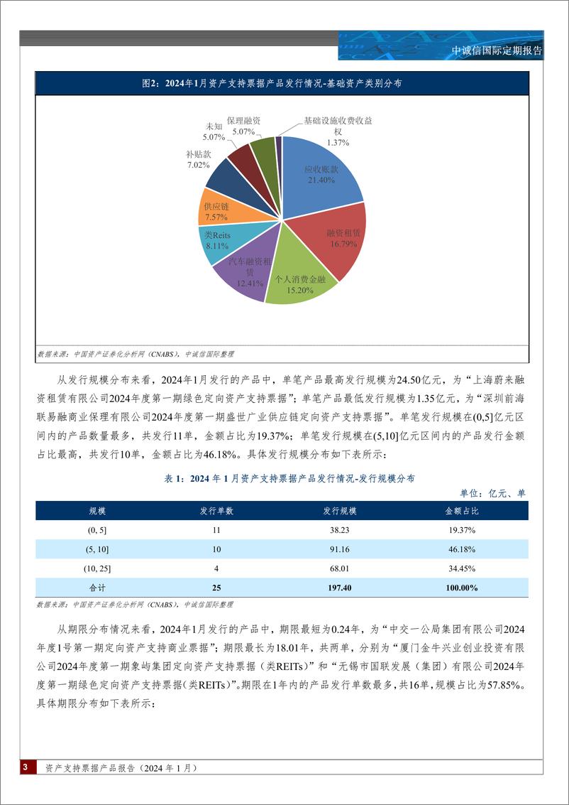 《资产支持票据产品报告(2024.01)-6页》 - 第2页预览图