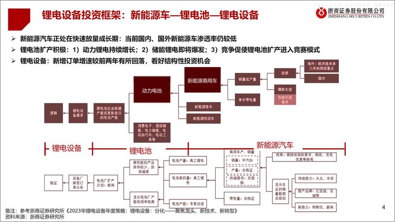 《浙商证券-2023年锂电设备行业中期策略报告-锂电设备：聚焦结构性机会-230609》 - 第4页预览图