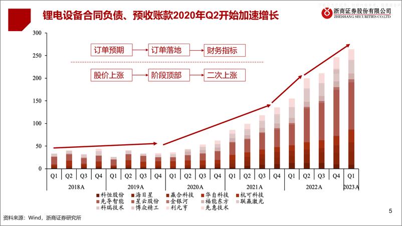 《浙商证券-2023年锂电设备行业中期策略报告-锂电设备：聚焦结构性机会-230609》 - 第5页预览图