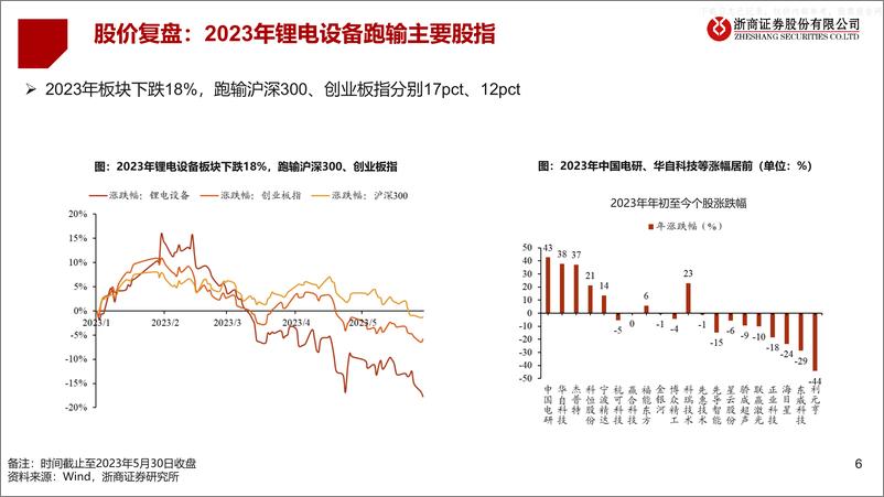 《浙商证券-2023年锂电设备行业中期策略报告-锂电设备：聚焦结构性机会-230609》 - 第6页预览图