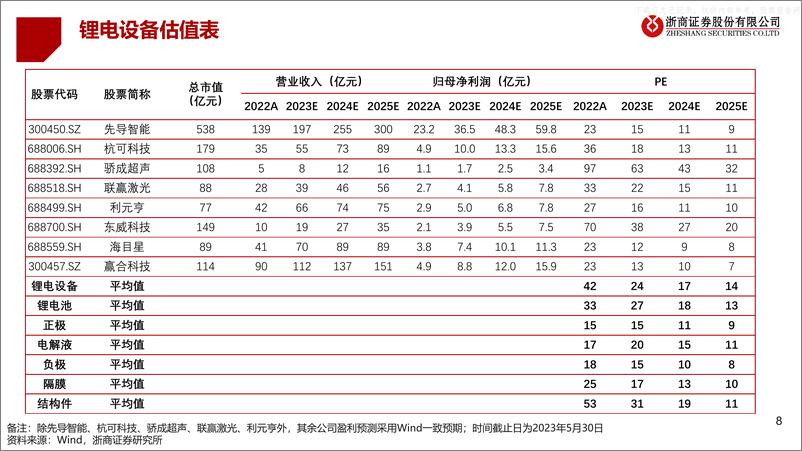 《浙商证券-2023年锂电设备行业中期策略报告-锂电设备：聚焦结构性机会-230609》 - 第8页预览图