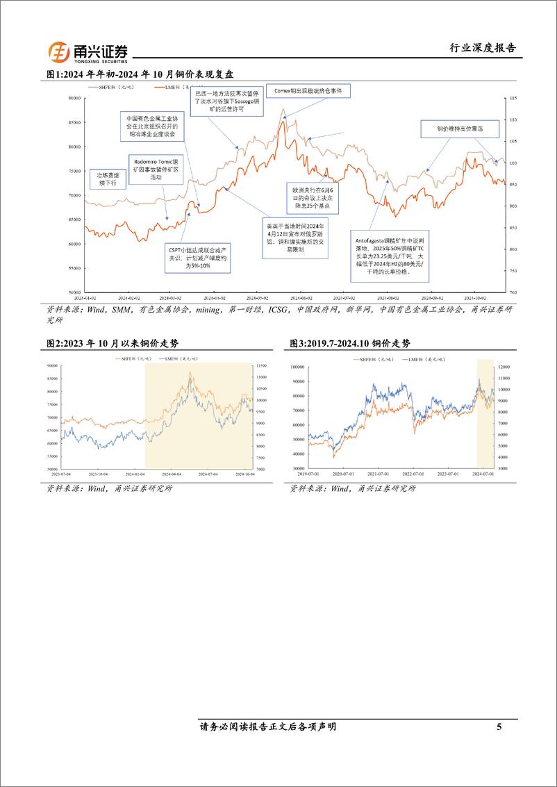 《铜行业深度报告-供需视角：历史新高或是起点，看好未来长期表现-241113-甬兴证券-30页》 - 第4页预览图