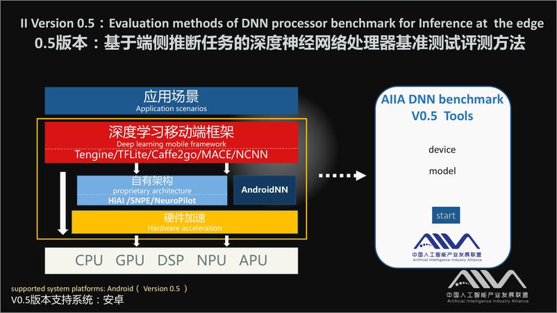 《人工智能产业联盟-基于端侧推断任务的深度神经网络处理器基准测试首轮评估结果发布-2019.3-22页》 - 第6页预览图