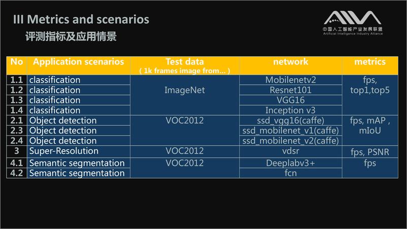 《人工智能产业联盟-基于端侧推断任务的深度神经网络处理器基准测试首轮评估结果发布-2019.3-22页》 - 第8页预览图