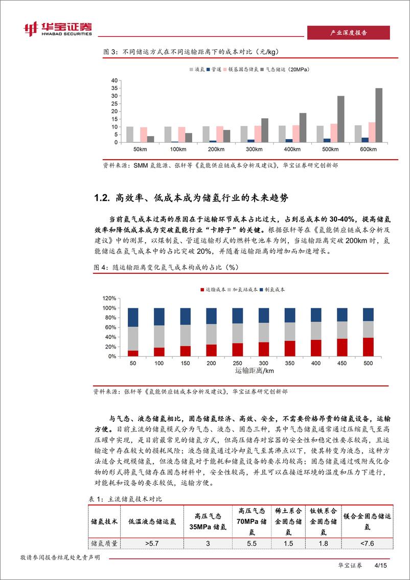 《氢能行业固态储氢深度报告：高承载容量、低运营成本，固态储氢开启规模化之路-240523-华宝证券-15页》 - 第4页预览图