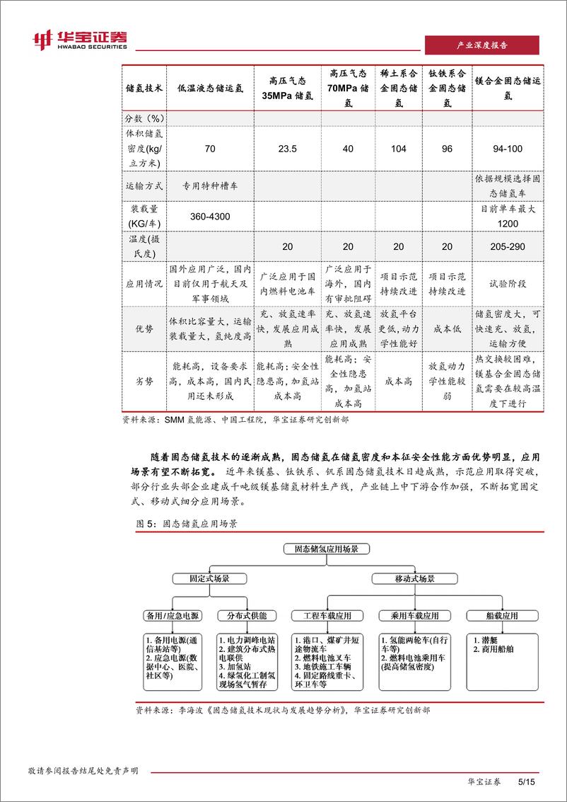 《氢能行业固态储氢深度报告：高承载容量、低运营成本，固态储氢开启规模化之路-240523-华宝证券-15页》 - 第5页预览图