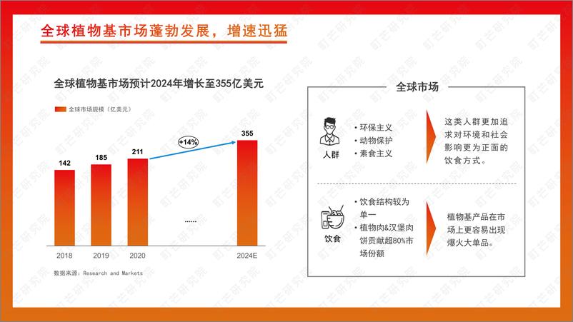 《2022植物基食品行业研究报告-町芒研究院》 - 第8页预览图