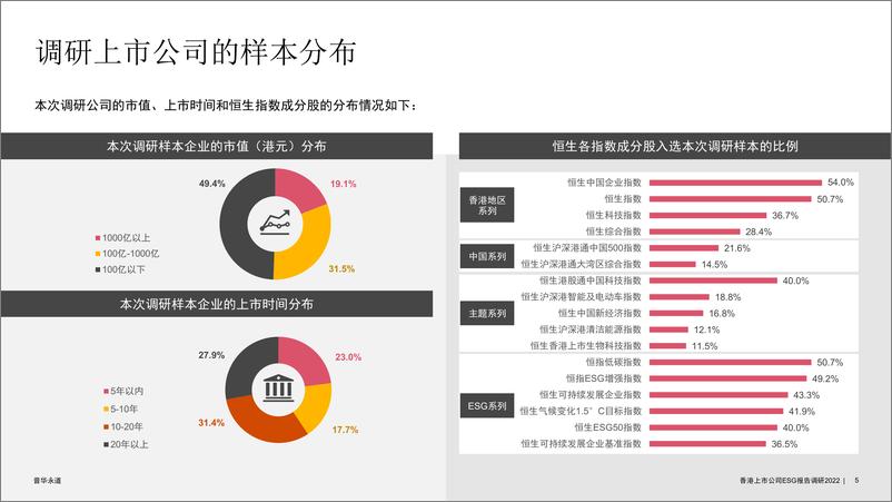 《普华永道-2022年香港上市公司环境、社会及管治报告调研（中）-57页》 - 第5页预览图