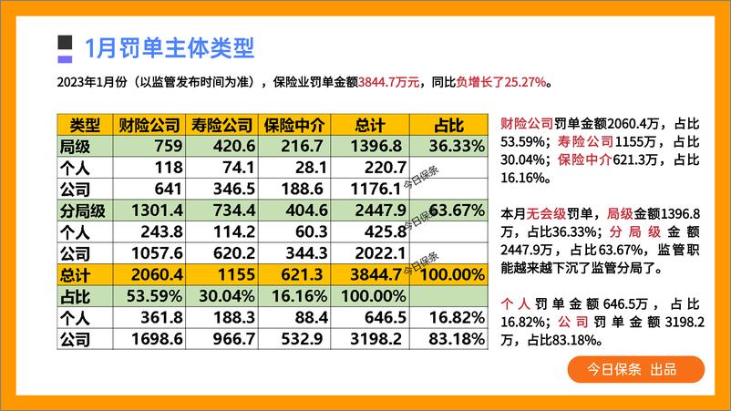 《2023年1月保险罚单分析（今日保条完整版）-34页 (1)》 - 第4页预览图