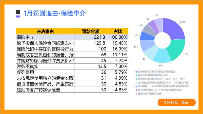 《2023年1月保险罚单分析（今日保条完整版）-34页 (1)》 - 第8页预览图