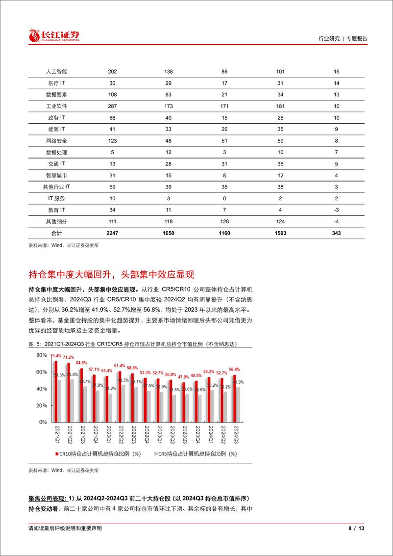 《计算机行业2024Q3基金持仓分析：持仓略有回升，景气修复曙光初现-241027-长江证券-13页》 - 第8页预览图