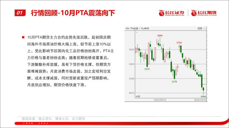 《PTA月报：供需转弱，震荡下行-20221102-长江期货-22页》 - 第5页预览图