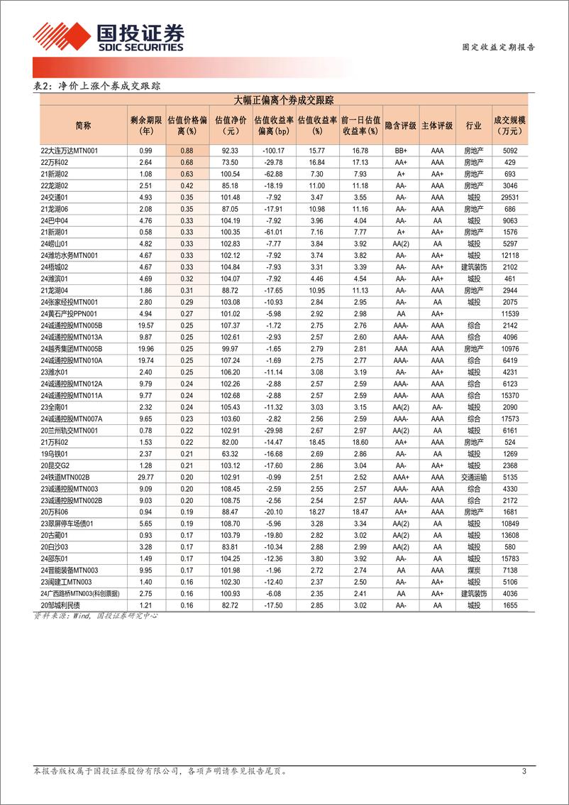 《7月12日信用债异常成交跟踪-240712-国投证券-10页》 - 第3页预览图