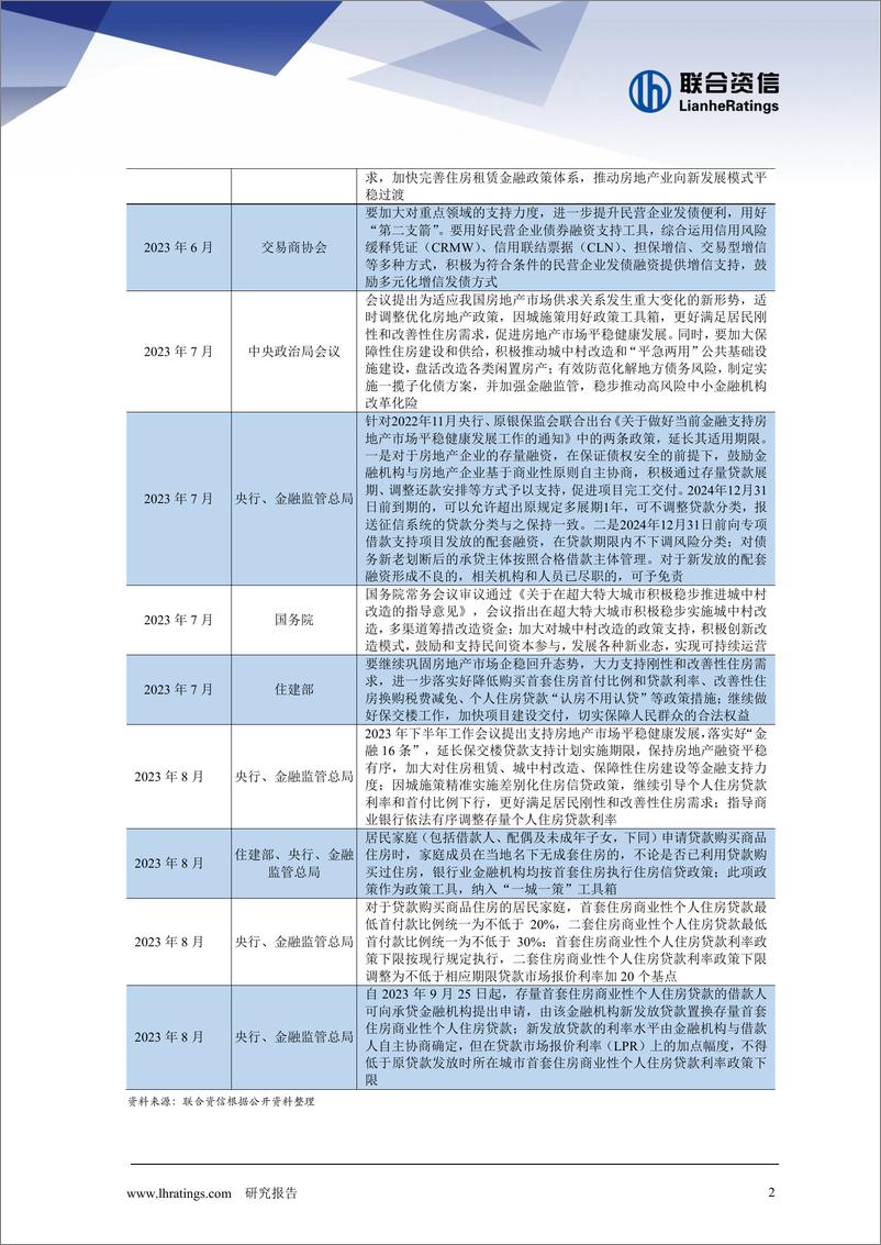 《2023年房地产行业运行半年报-2023.10-28页》 - 第4页预览图