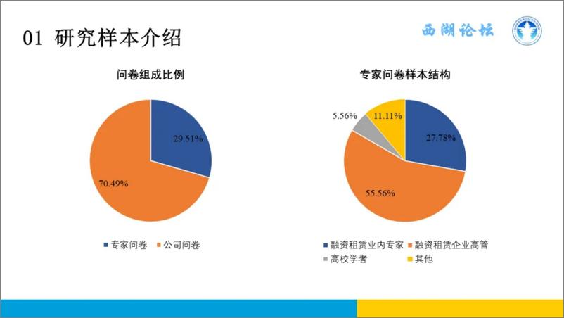 《中国融资租赁_西湖_论坛_中国融资租赁发展展望指数_CFLEI_2024年二季度报告》 - 第3页预览图