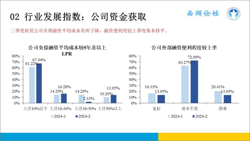 《中国融资租赁_西湖_论坛_中国融资租赁发展展望指数_CFLEI_2024年二季度报告》 - 第7页预览图