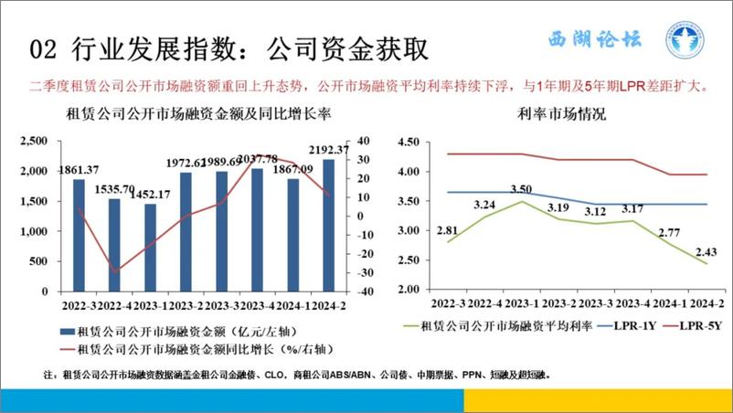 《中国融资租赁_西湖_论坛_中国融资租赁发展展望指数_CFLEI_2024年二季度报告》 - 第8页预览图