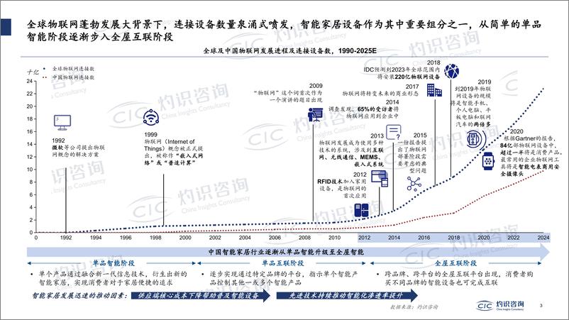 《灼识咨询-2022中国智能IoT家电设备行业蓝皮书-2022.8-19页》 - 第4页预览图