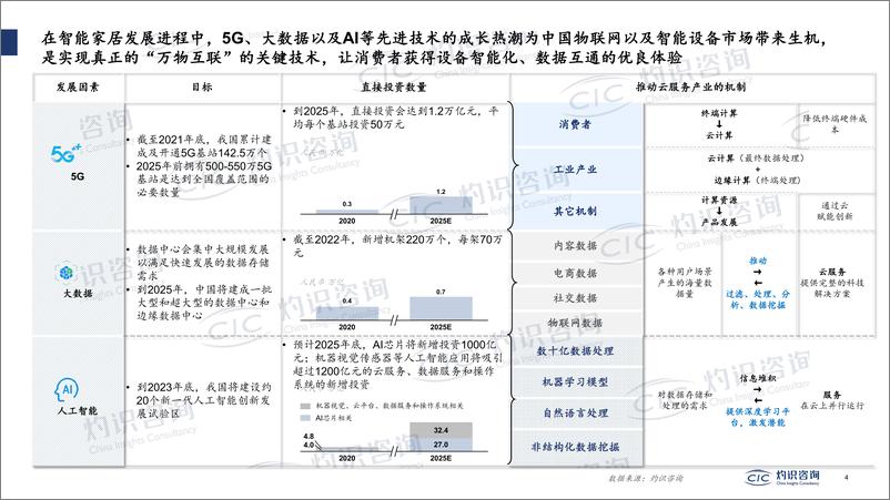 《灼识咨询-2022中国智能IoT家电设备行业蓝皮书-2022.8-19页》 - 第5页预览图