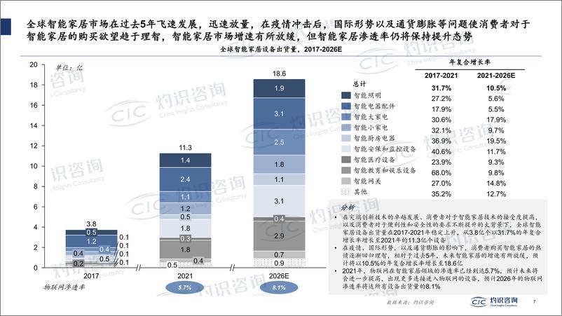 《灼识咨询-2022中国智能IoT家电设备行业蓝皮书-2022.8-19页》 - 第8页预览图