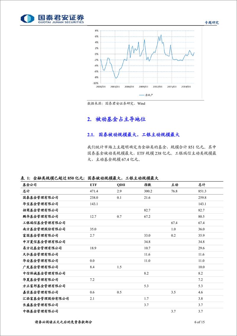 《金融地产类基金投资策略-20200315-国泰君安-15页》 - 第7页预览图