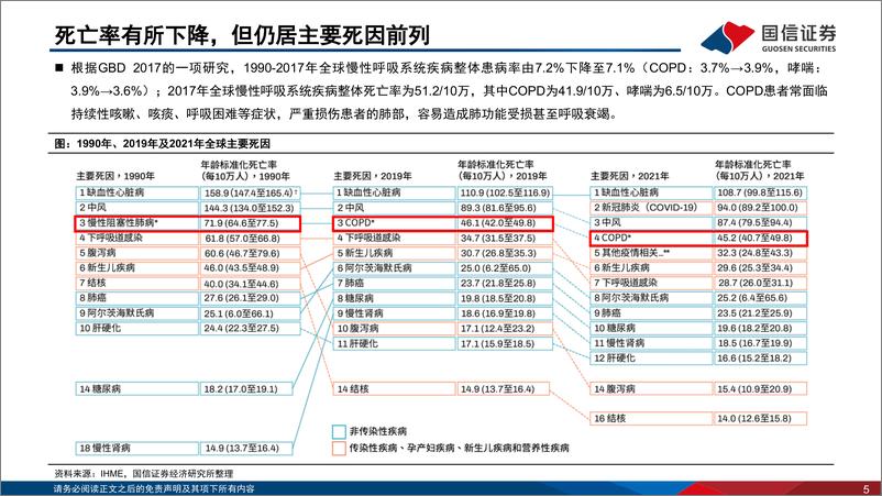 《医药生物行业创新药盘点系列报告(20)：COPD治疗领域迎来新机制、新疗法-241125-国信证券-36页》 - 第5页预览图