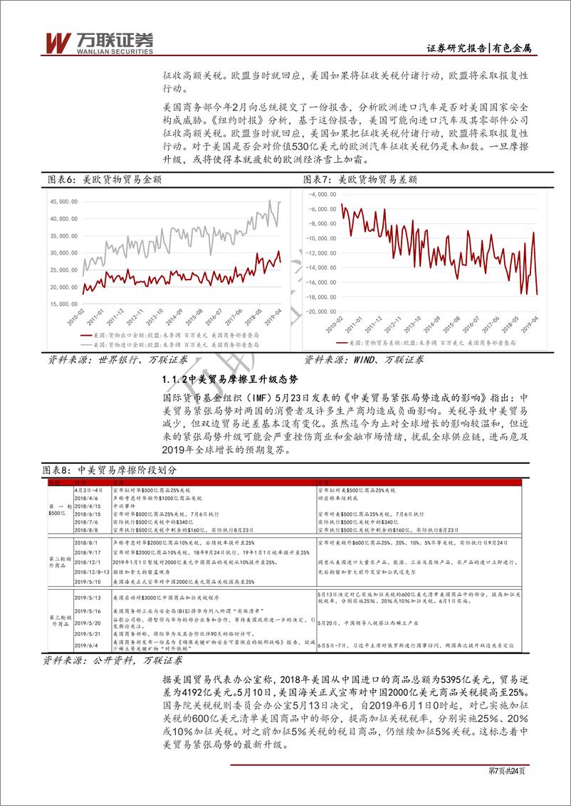 《2019年有色行业中期策略报告：黄金是主旋律，稀贵小金属迎投资机会-20190625-万联证券-24页》 - 第8页预览图