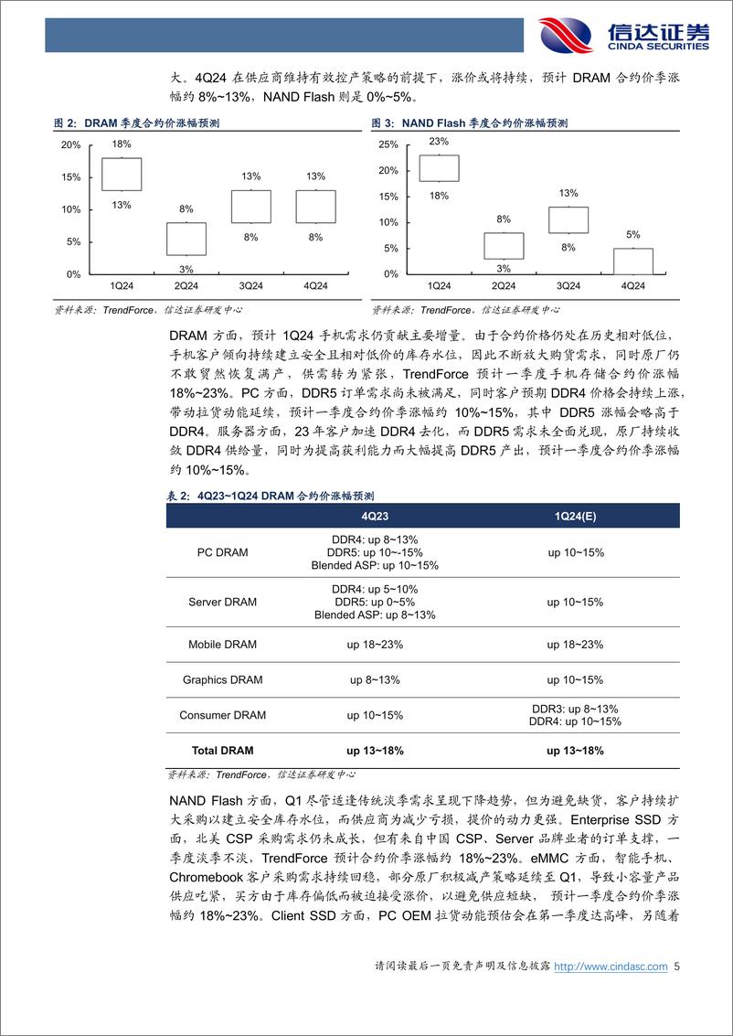 《半导体行业专题研究：存储市场复苏强劲，HBM DDR5 CXL增添动能-20240225-信达证券-14页》 - 第5页预览图