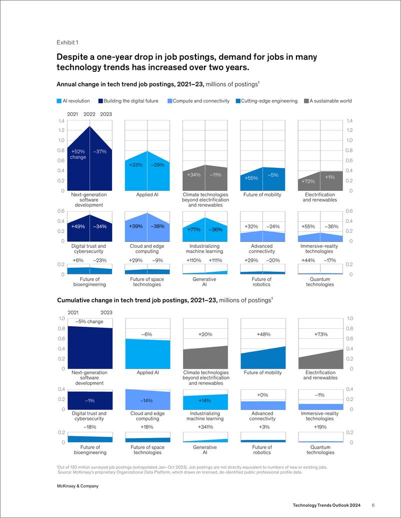 《麦肯锡_2024年技术趋势展望报告_英文版_》 - 第6页预览图